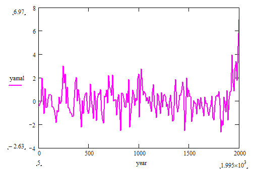 Exemple de données dendrochronologiques